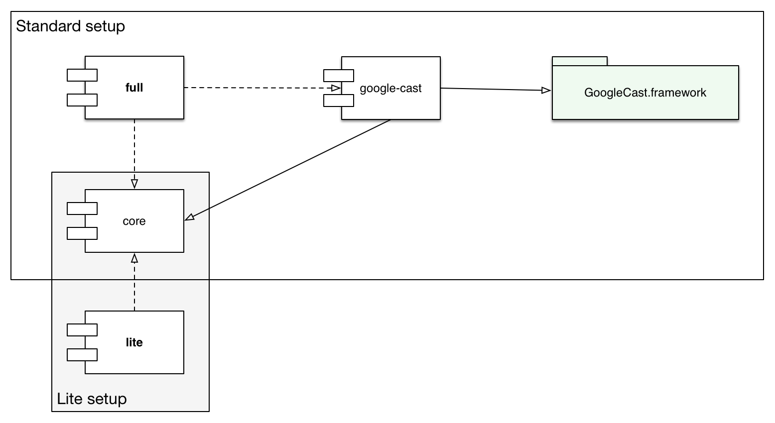 iOS SDK Component Diagram